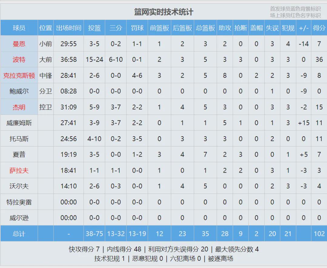 世界杯射手榜-多人混战!拦都拦不住!NBA再次爆发冲突